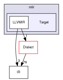 include/mlir/Target