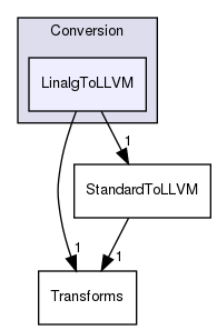 include/mlir/Conversion/LinalgToLLVM