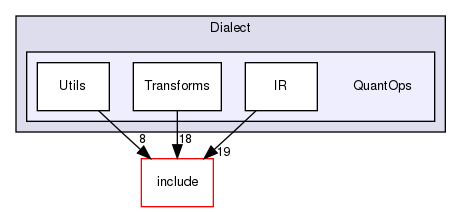 lib/Dialect/QuantOps