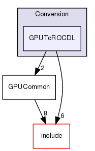 lib/Conversion/GPUToROCDL