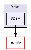 lib/Dialect/SDBM