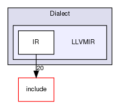 lib/Dialect/LLVMIR