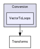 include/mlir/Conversion/VectorToLoops