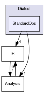 include/mlir/Dialect/StandardOps