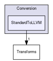 include/mlir/Conversion/StandardToLLVM