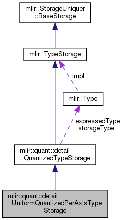 My Project: mlir::quant::detail::UniformQuantizedPerAxisTypeStorage ...