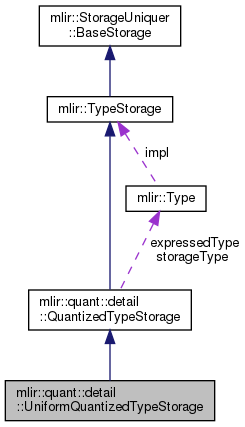 My Project: mlir::quant::detail::UniformQuantizedTypeStorage Struct ...